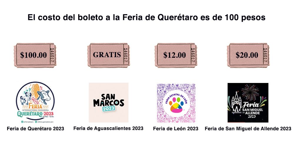 El costo del boleto a la feria de Querétaro es de 100 pesos.
