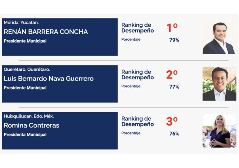 Luis Bernardo Nava Guerrero segundo alcalde mejor evaluado.