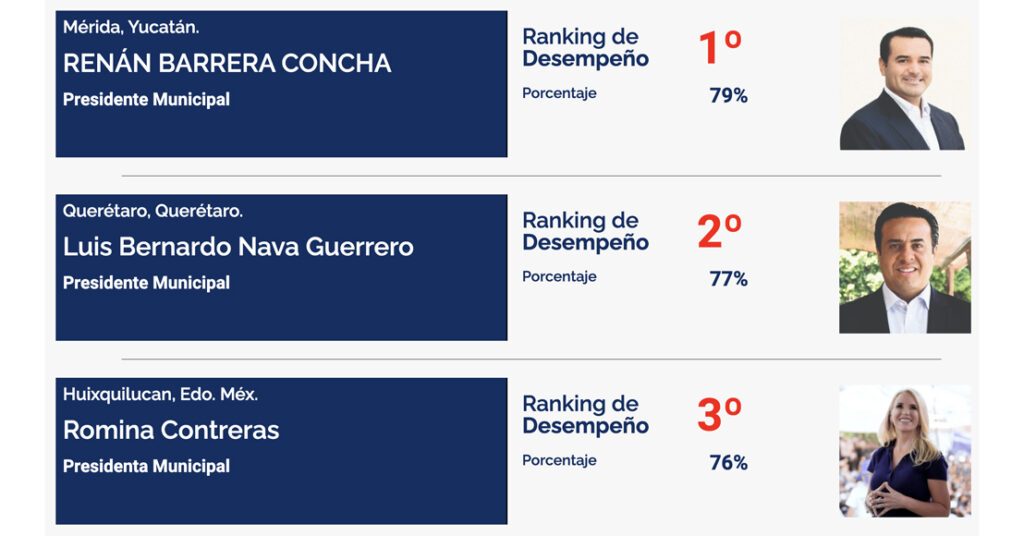 Nava, 2do lugar entre los mejores y peores alcaldes de las 60 ciudades más importantes de México