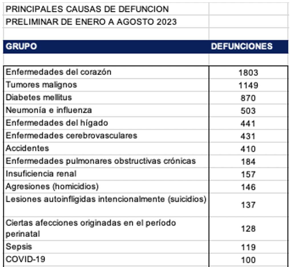 Principales causas de defunción Querétaro.