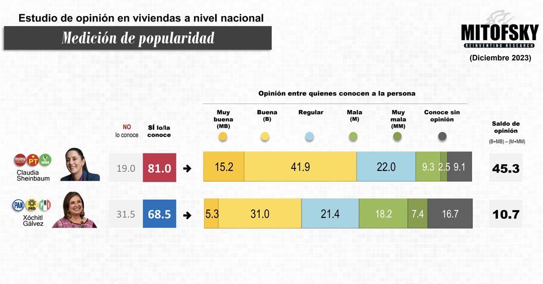 Opinión de precandidatas presidenciales en México, según Mitofsky