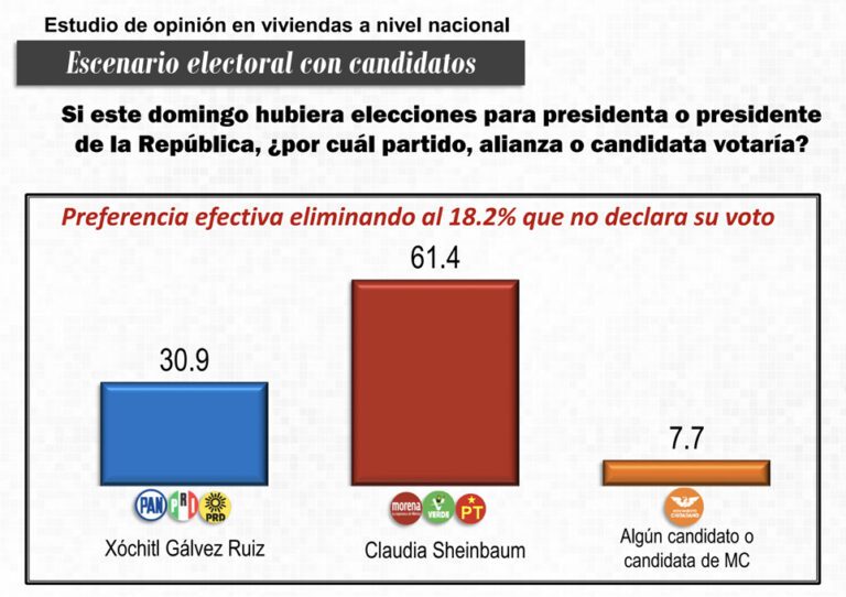 Preferencia efectiva en la encuesta de Mitofsky de diciembre de 2023.