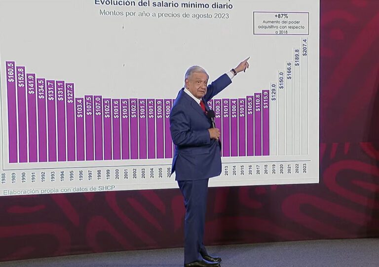 Incremento al Salario Mínimo AMLO.