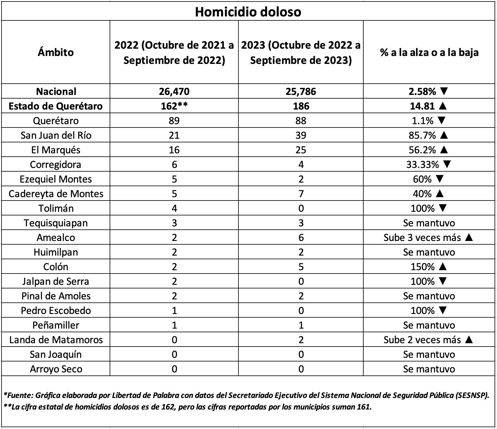 Datos del Secretariado Ejecutivo del Sistema Nacional de Seguridad Pública (SESNP).