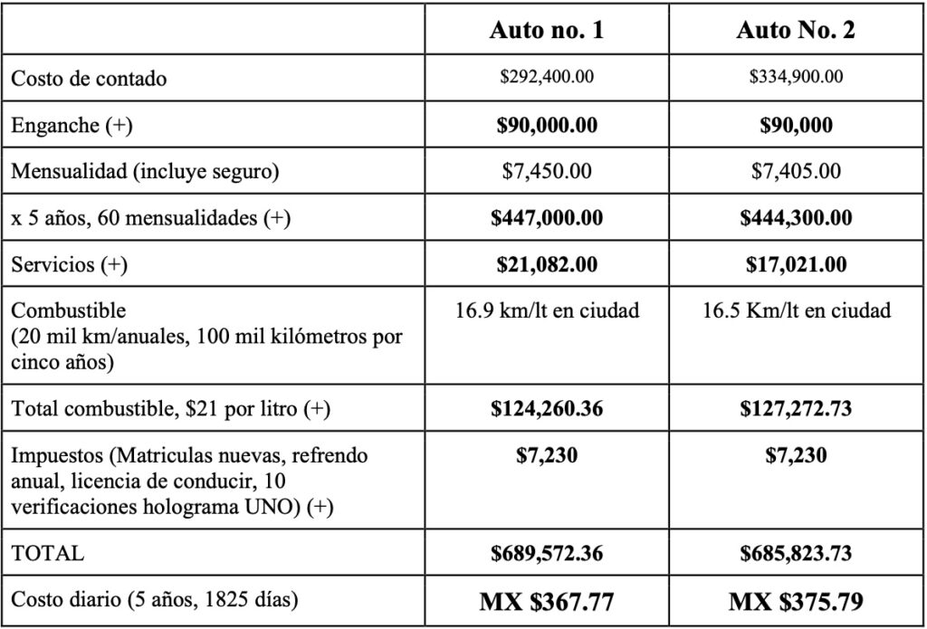 Desglose del costo de auto nuevo realizado por el Observatorio Ciudadano de Movilidad.