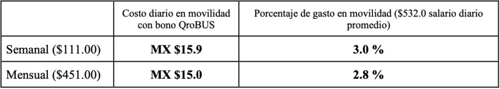 Desglose del costo diario del Bono Qrobús Querétaro.
