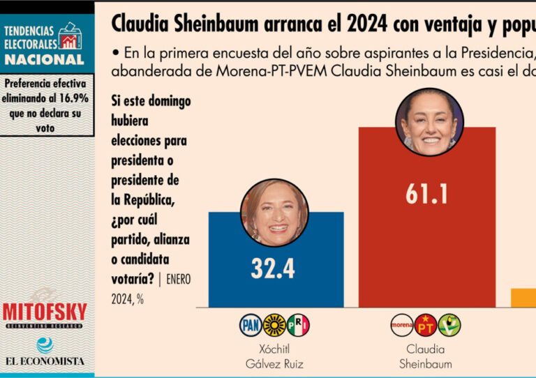 Encuesta da ventaja a Claudia Sheinbaum Pardo sobre Xóchitl Gálvez.