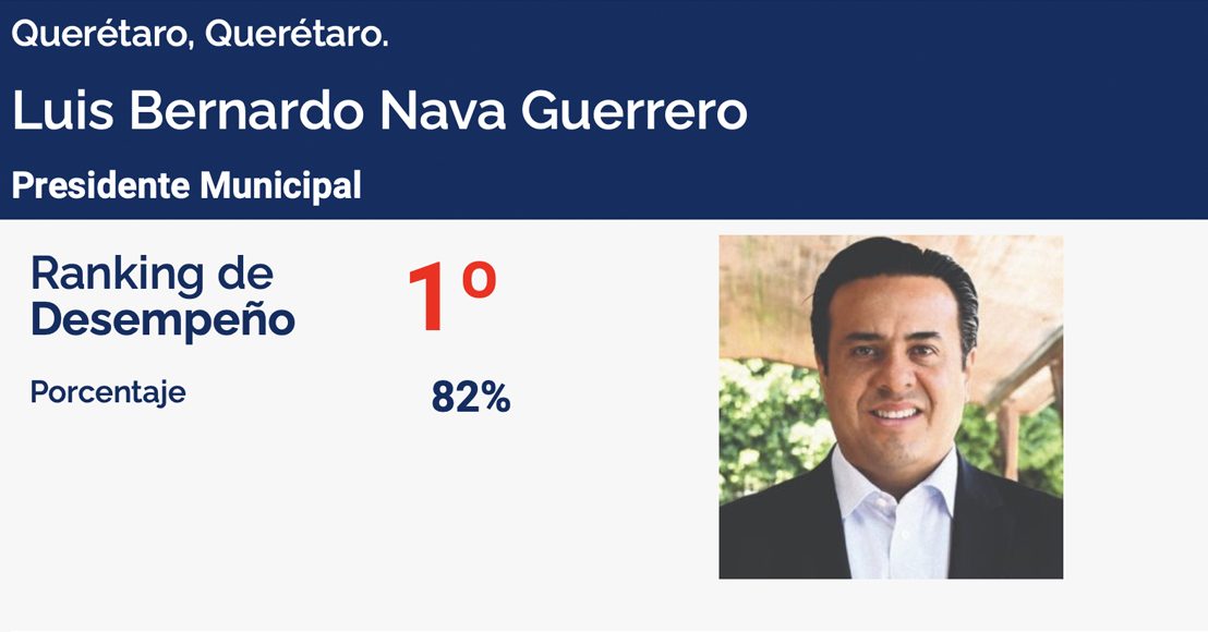 Con 82% de desempeño, Nava encabeza dos rankings de “mejores y peores alcaldes”