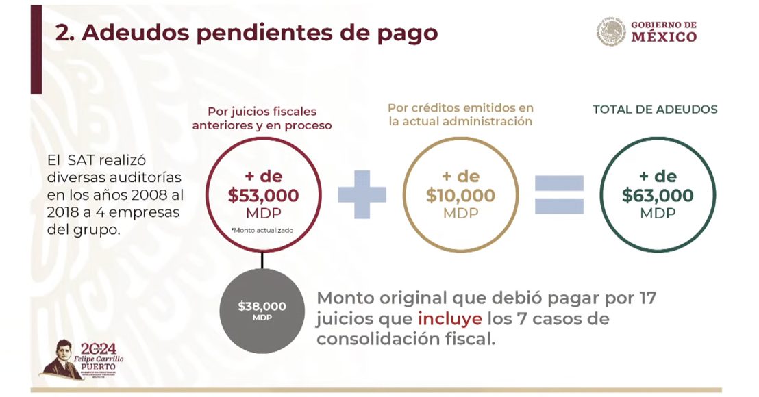 Reconoce SAT adeudo de 63 mil millones de pesos de empresas de Ricardo Salinas Pliego