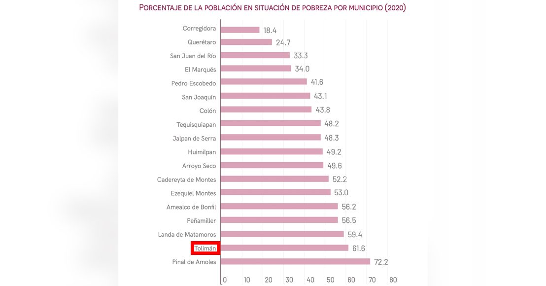 Pobreza en el estado de Querétaro