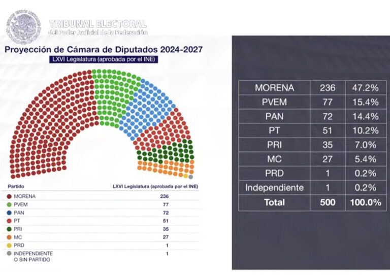 Conformación de la Cámara de Diputados 2024-2027.