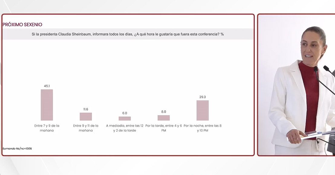Sheinbaum muestra que a un 33% le gustaría que realice conferencia diarias
