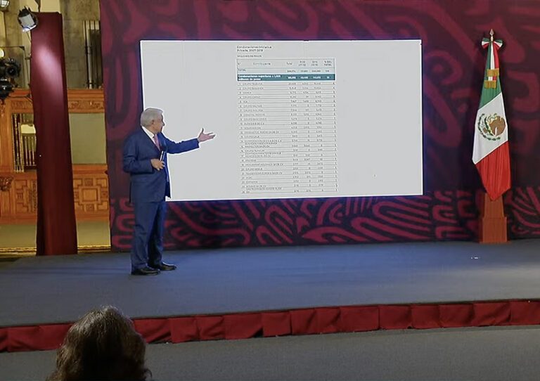 AMLO muestra empresas a las que les condonaban miles de millones de pesos de impuestos