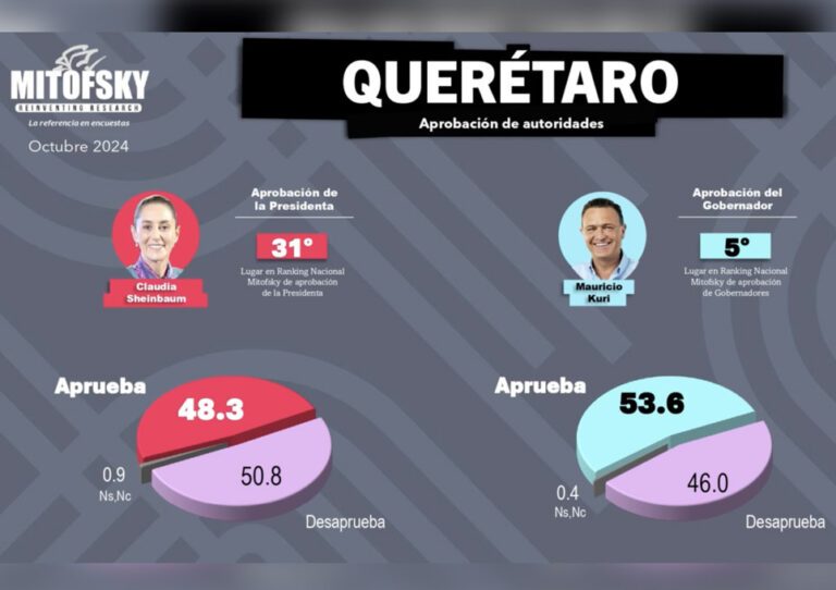 Claudia Sheinbaum aprobación Querétaro