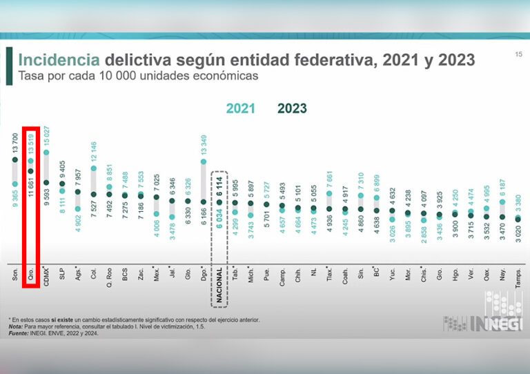 Incidencia delictiva unidades económicas Querétaro