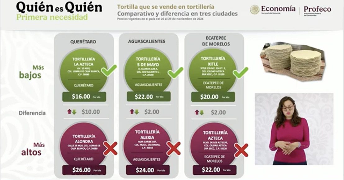 Quién es Quién en los Precios tortilla Profeco