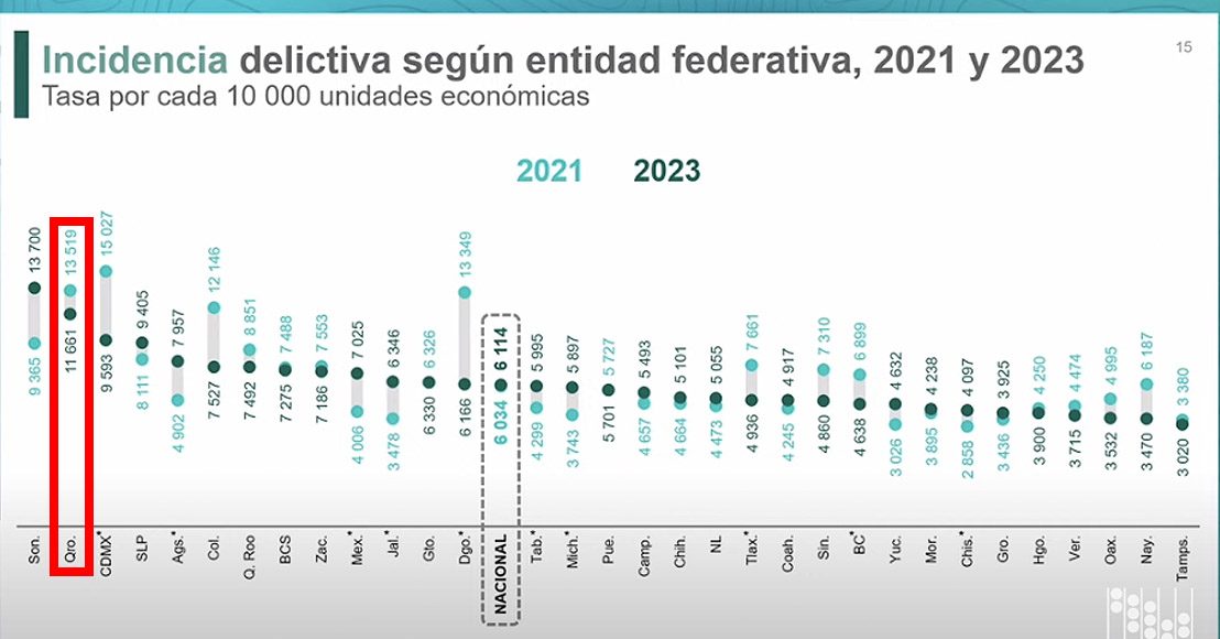 Querétaro incidencia delictiva negocios