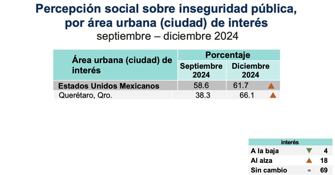 ENSU Inegi Querétaro