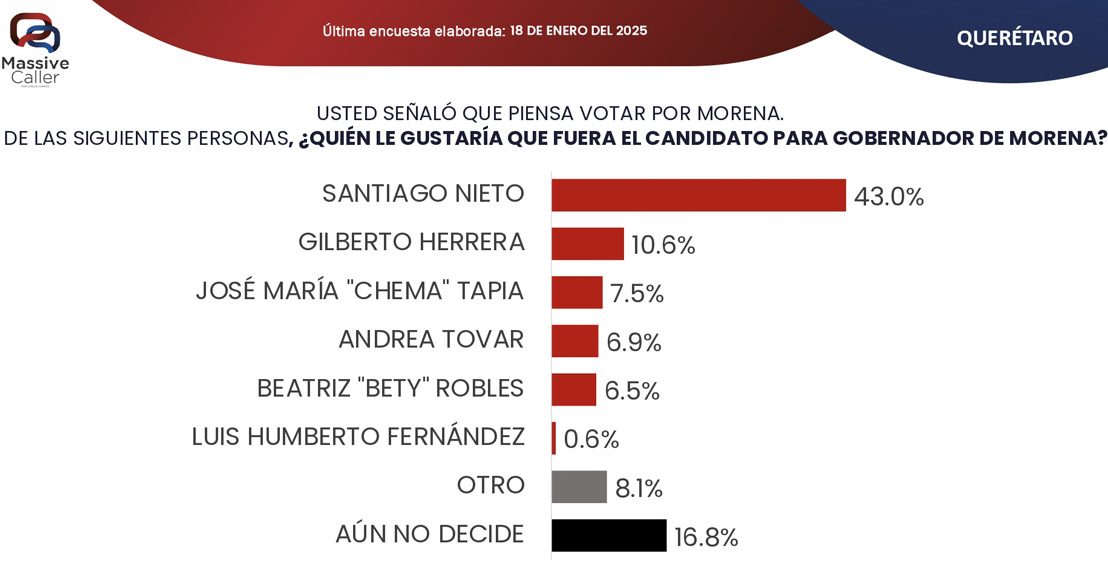 Gráfica encuesta aspirantes Morena Querétaro