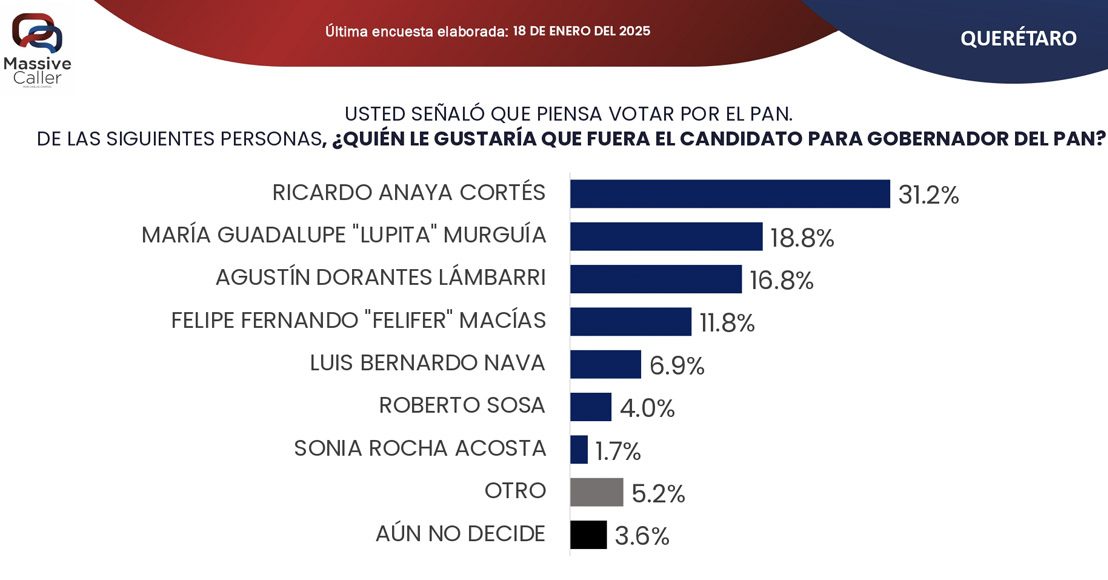 Gráfica encuesta aspirantes PAN