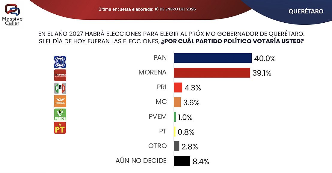 Massive Caller empate técnico PAN y Morena Querétaro