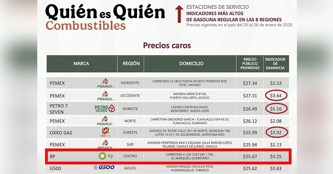 Quién es Quién en los Precios de los combustibles