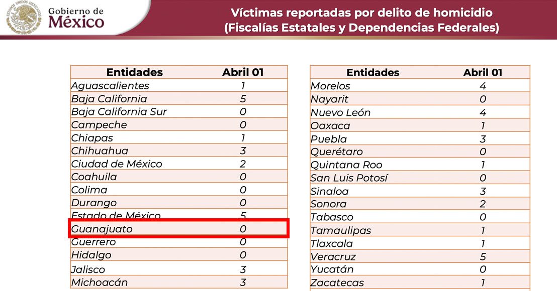México Guanajuato sin homicidios