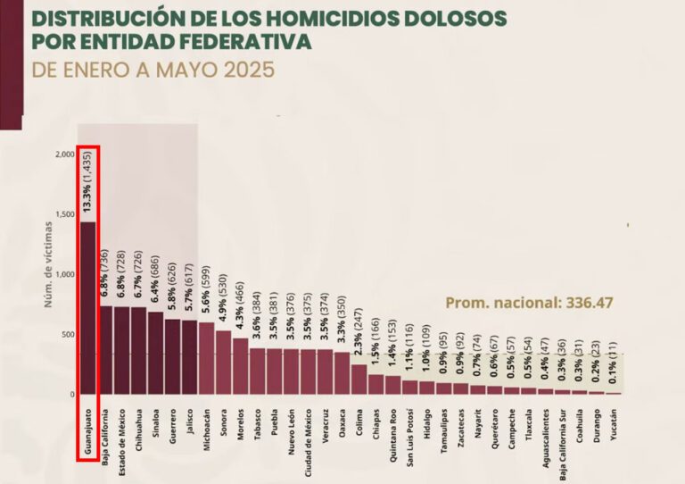 México: Distribución de los homicidios dolosos por entidad federativa.