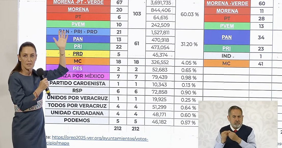 México: Presidenta niega malos resultados de Morena en elecciones de Veracruz y Durango
