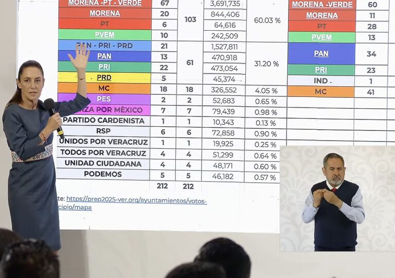 Resultados electorales en la conferencia mañanera de prensa de la presidenta de México