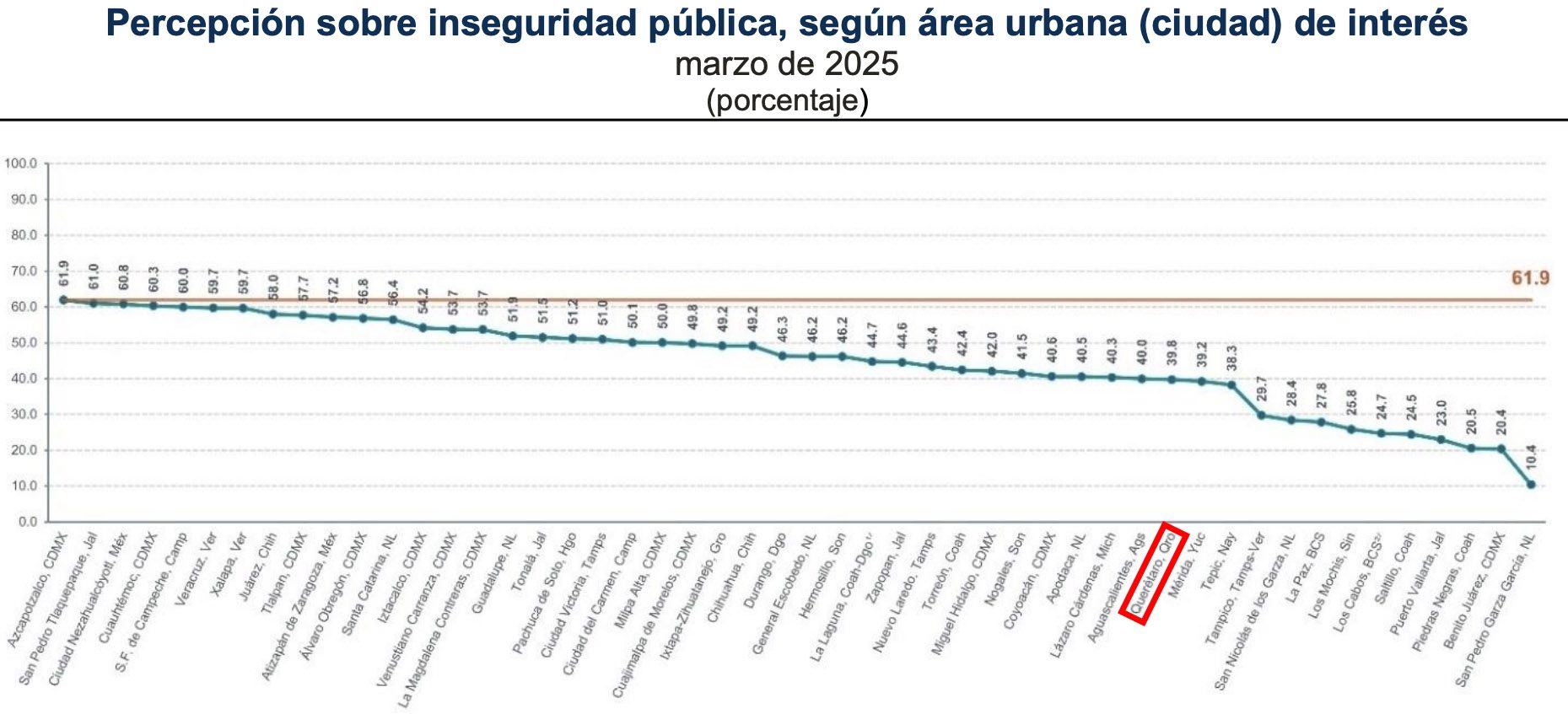 Gráfica 1 percepción sobre inseguridad pública
