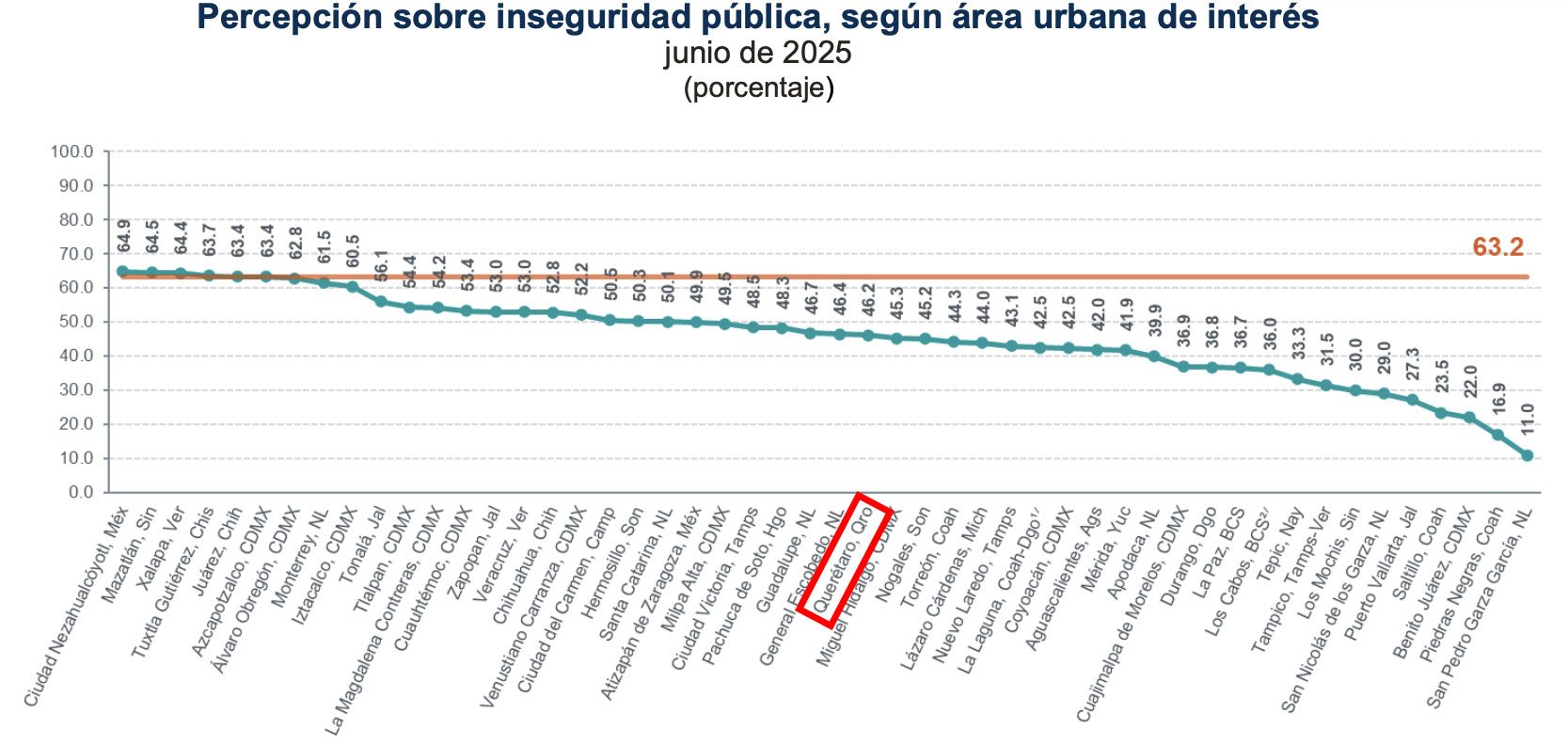 Gráfica 2 Percepción de inseguridad pública Inegi.