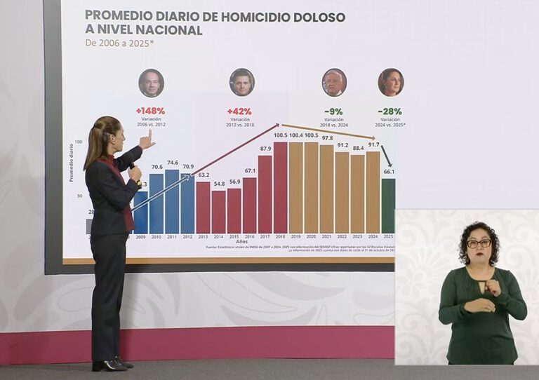 Presidenta de México, Claudia Sheinbaum, cuestiona a Calderón