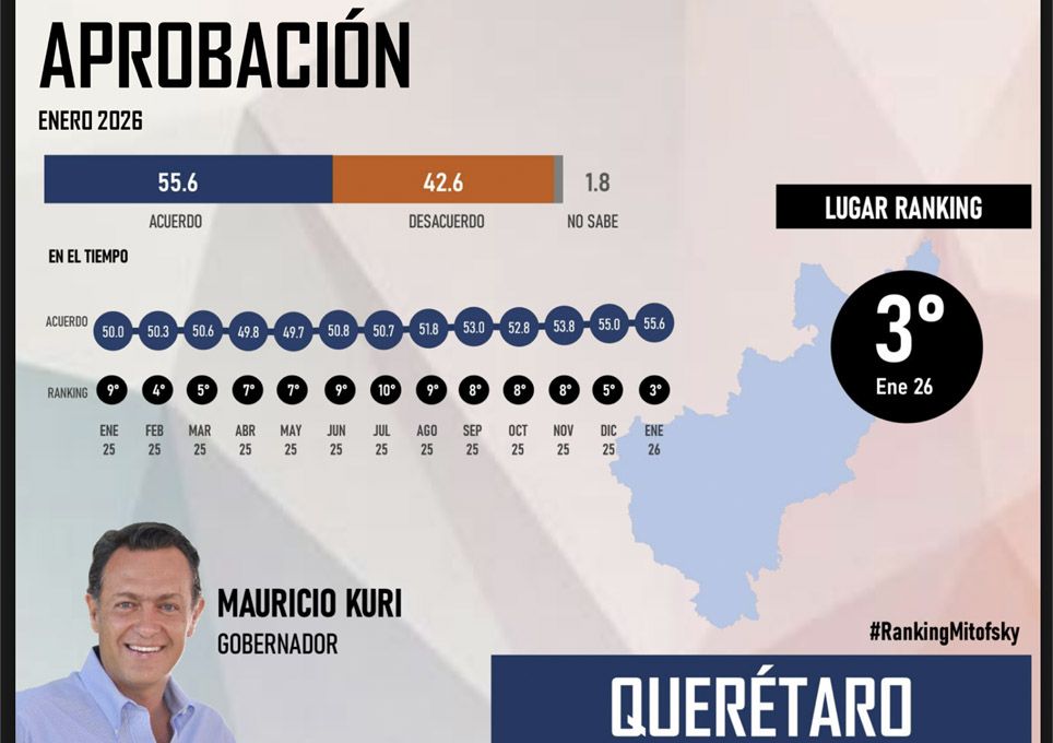 Querétaro: Aprobación del gobernador Mauricio Kuri