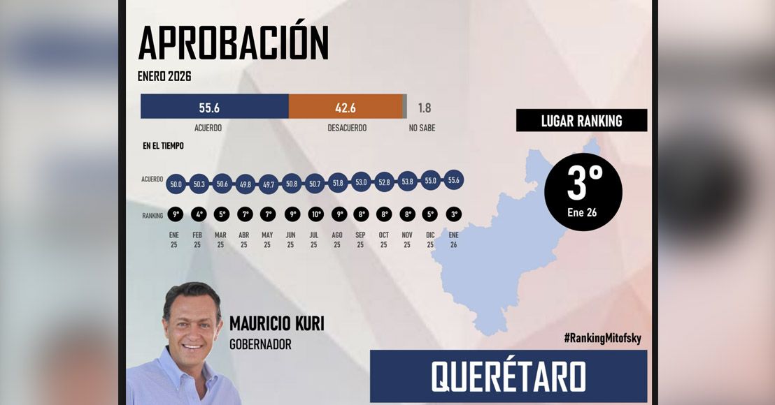 Mitofsky ubica a Kuri como el tercer gobernador mejor evaluado del país