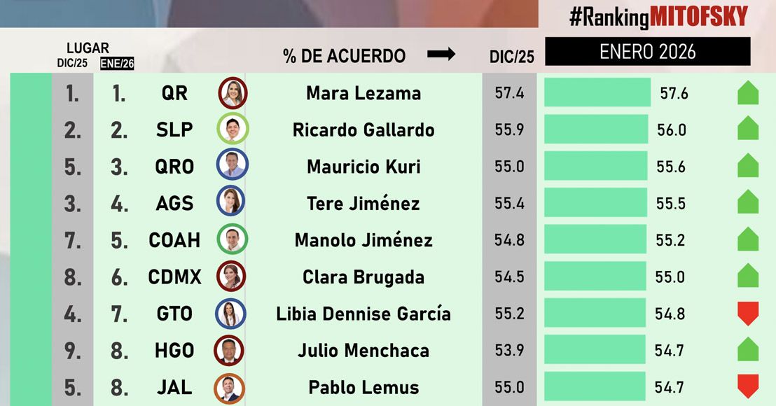 Ranking de Mitofsky sobre gobernadores enero de 2026