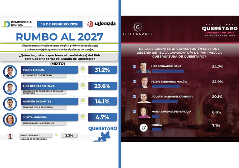 Querétaro: Encuestas entre aspirantes panistas