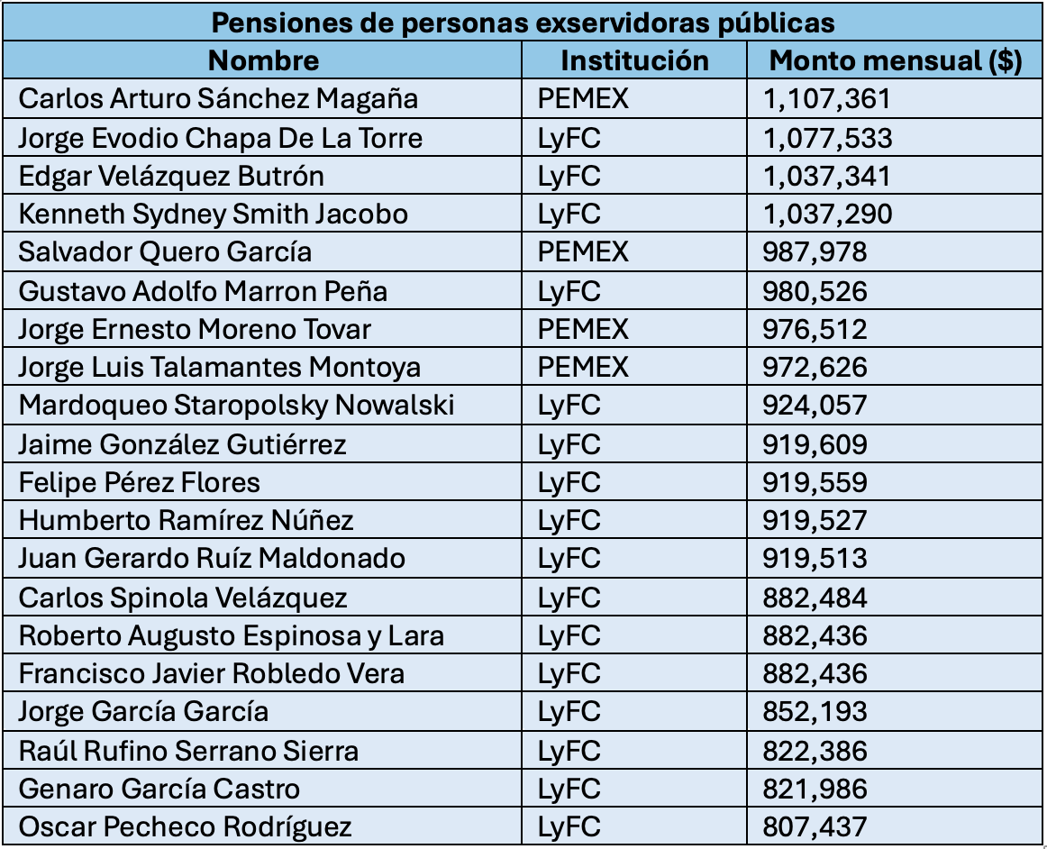 Pensiones millonarias de exservidores públicos del gobierno federal en México