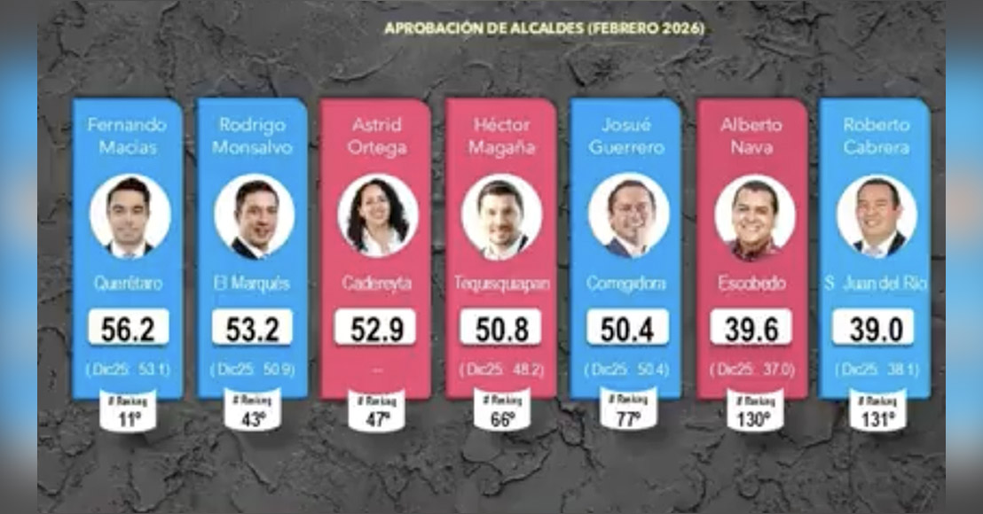 Querétaro: Mitofsky ubica a alcaldes del PAN y Morena con más de 50 de aprobación