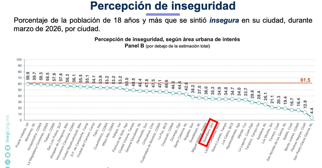Querétaro: Percepción de inseguridad Inegi primer trimestre 2026