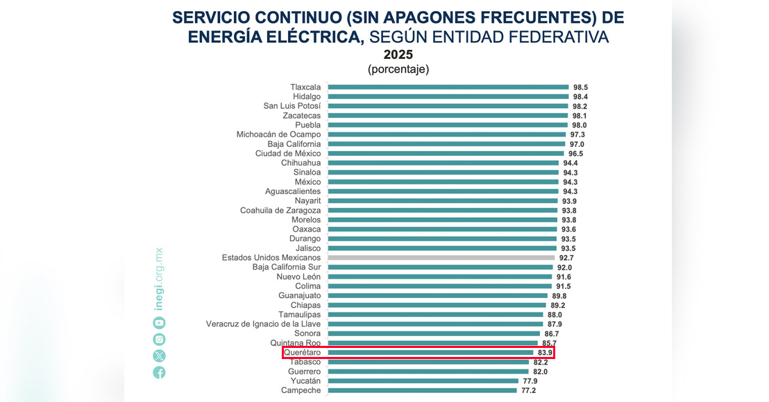 Querétaro está entre los últimos lugares por el tema de los apagones, según Inegi