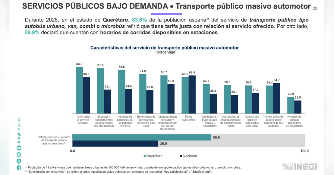 Querétaro: Resultados en materia de transporte Inegi