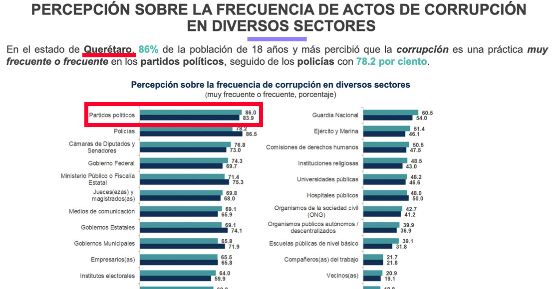 En Querétaro perciben a los partidos políticos como las instituciones más corruptas Inegi