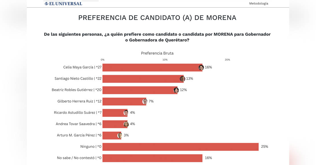 Querétaro: Preferencia de aspirantes de Morena