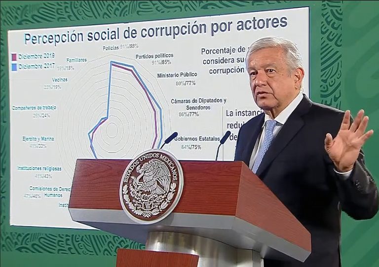 Disminuye percepción de corrupción en el gobierno federal un 20%, de 2017 a 2019