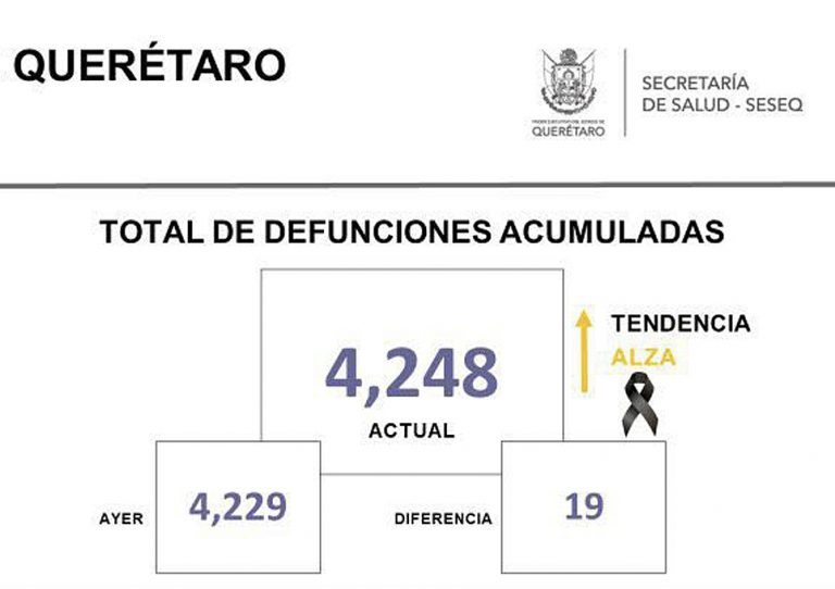 Hace un año ocurrió el primer deceso por Covid-19 en Querétaro y ya van 4248 fallecimientos