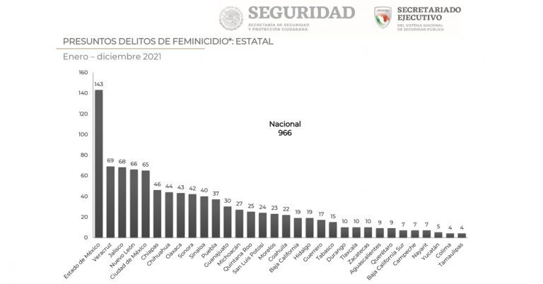 Matan a 66 hombres y a 7 mujeres cada día, en promedio, de octubre a diciembre en México