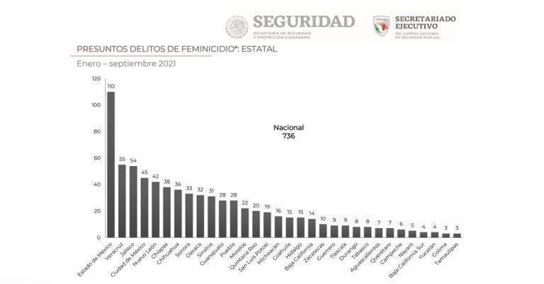 Matan a 69 hombres y a 7 mujeres cada día, en promedio, de julio a septiembre en México
