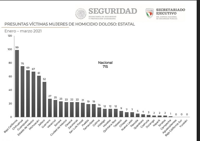 Matan a 70 hombres y a 7 mujeres cada día, en promedio, de enero a marzo en México