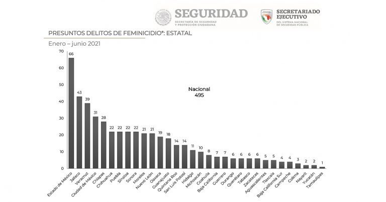Matan a 72 hombres y a 7 mujeres cada día, en promedio, de abril a junio en México